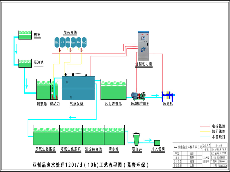 废水处理工艺图